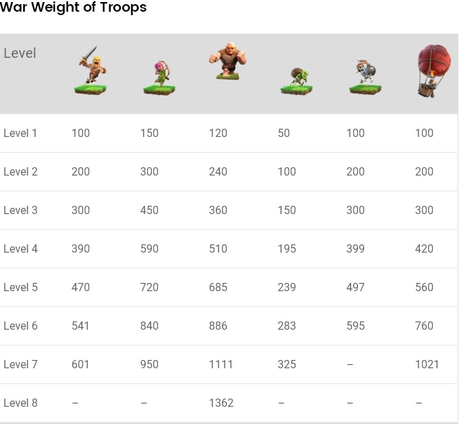 Game Cách tính War Weight trong Clash of Clans