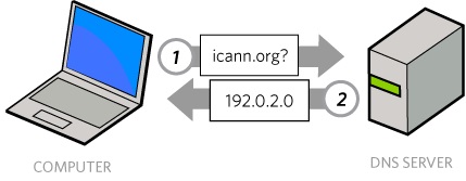 Primary DNS vs Secondary DNS ~ Venkat's Blog