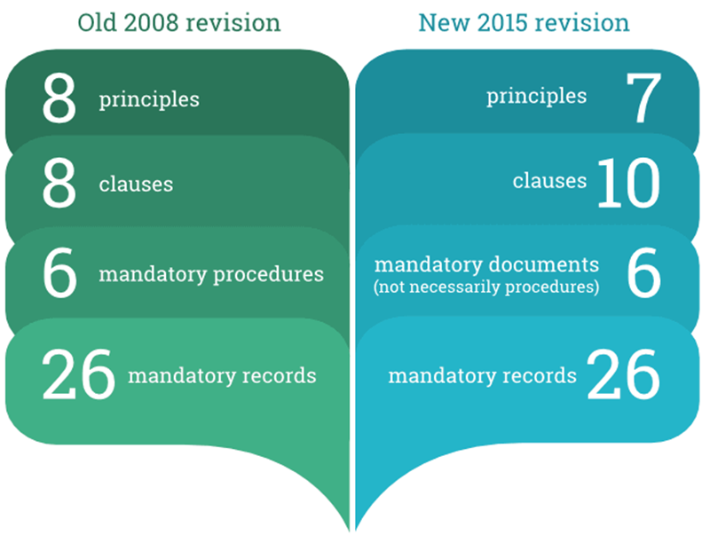 What are new in ISO 9001:2015 - Eng. Madhawa Habarakada