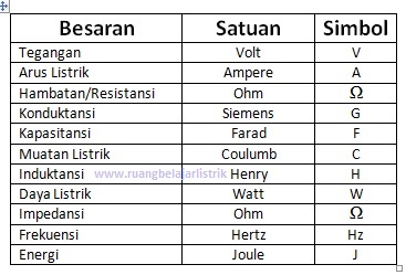 Besaran Dan Satuan Listrik Standar International Electric Room Besaran Dan Satuan Listrik Standar International Electric Room