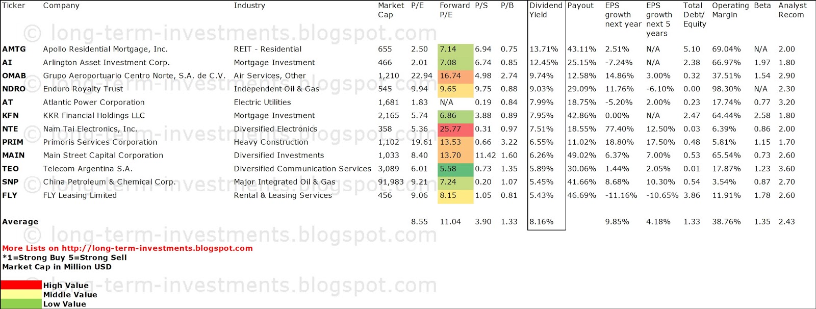 Dividend Yield Stock, Capital, Investment 17 High Yields With