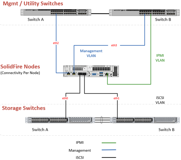 NetApp HCI Network Essentials