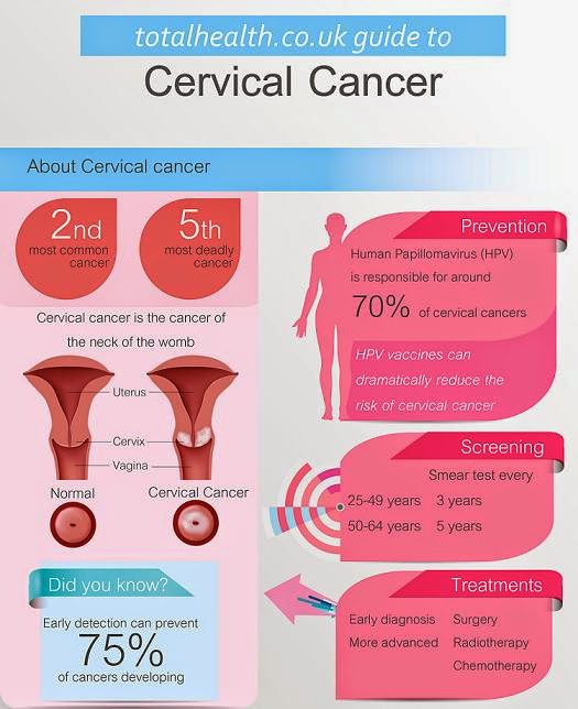 Infections In Pap Smear Cervical Cancer Infographic
