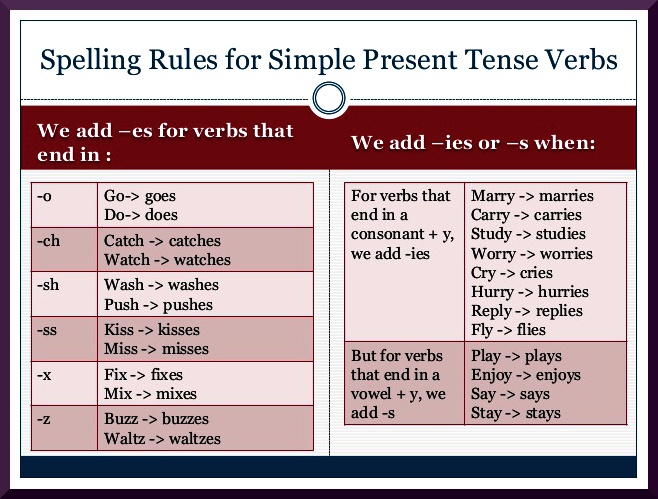 Present simple глаголы в 3 лице. Present simple Spelling Rules. Spelling Rules for present simple. Правило Spelling Rules. Present simple Spelling.