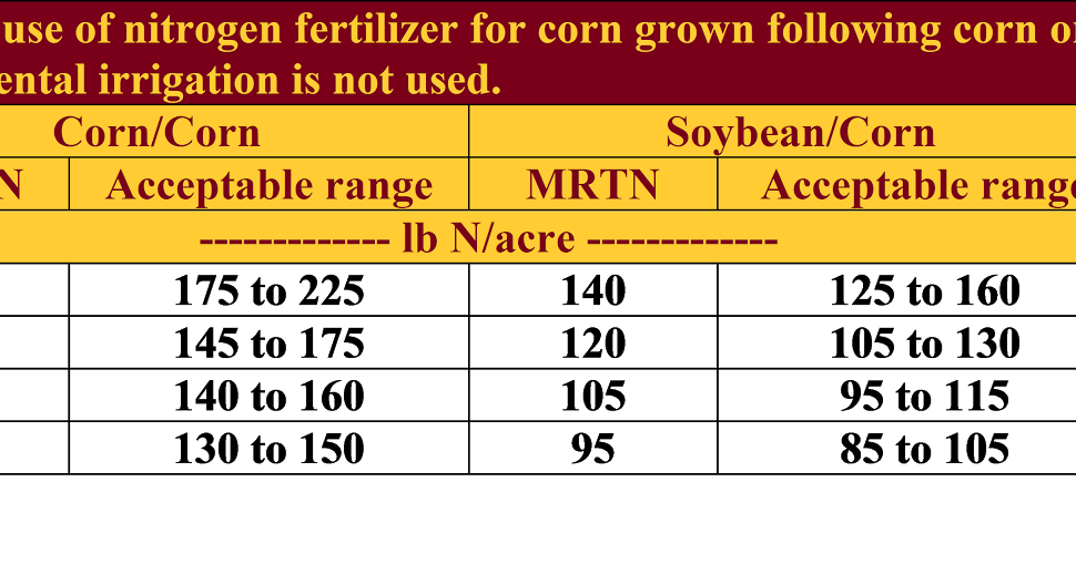 Updates to Corn Fertilizer guidelines for 2016