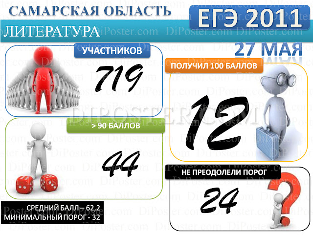 Результаты ЕГЭ по Литературе в Самарской области 2011 г.