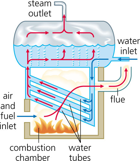 Image result for water tube boiler