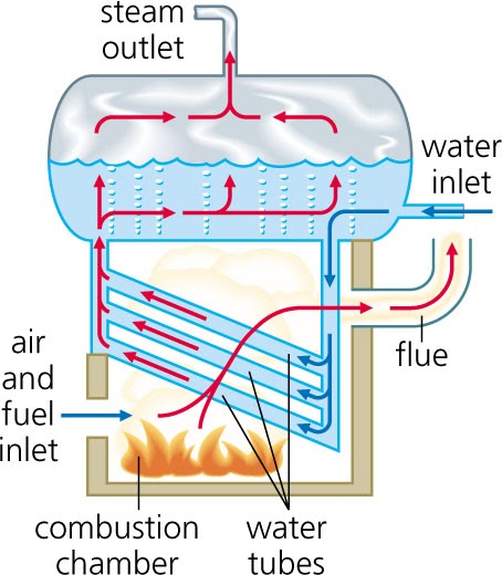 Design Engineering FAQ: What is a Water Tube Boiler?