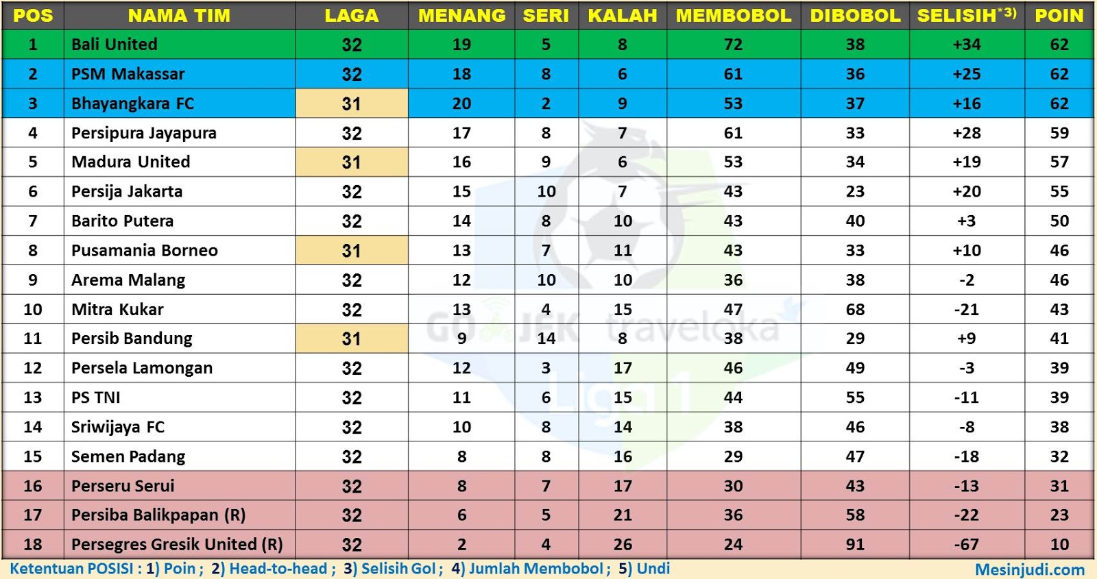 Dunia Olahraga Update Klasemen Liga 1 Indonesia Pekan 32