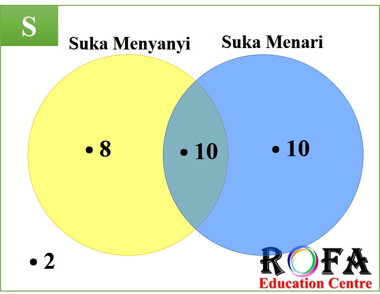 Kunci Jawaban Di Antara Sekelompok Siswa Yang Terdiri Atas 30 Orang Ternyata 18 Orang Suka Menyanyi 20 Orang Suka Menari Dan 10 Orang Suka Melakukan Keduanya Rofa Education Centre