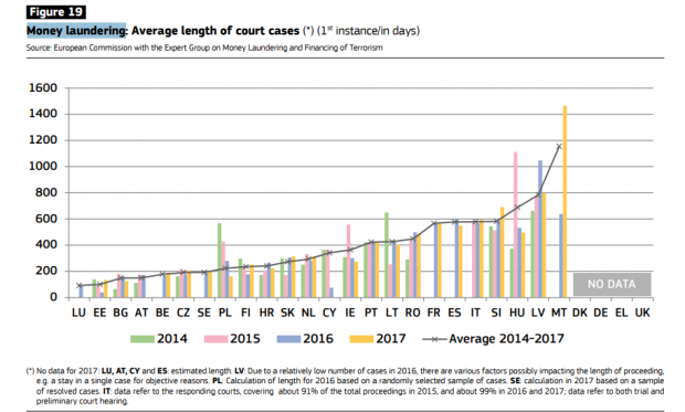 Kenneth Rijock S Financial Crime Blog Malta Dead Last In The Eu On Time To Complete Money Laundering Cases
