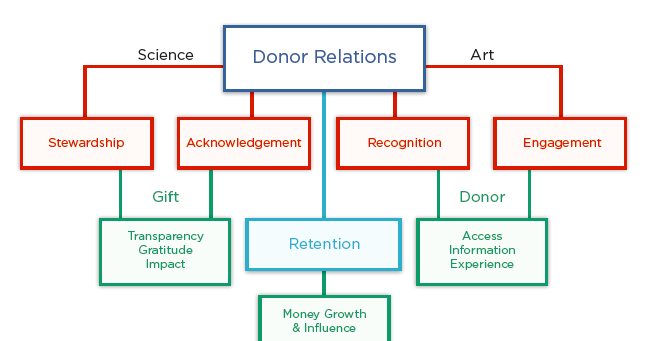donor relations guru donor relations where do i start donor acknowledgement letter