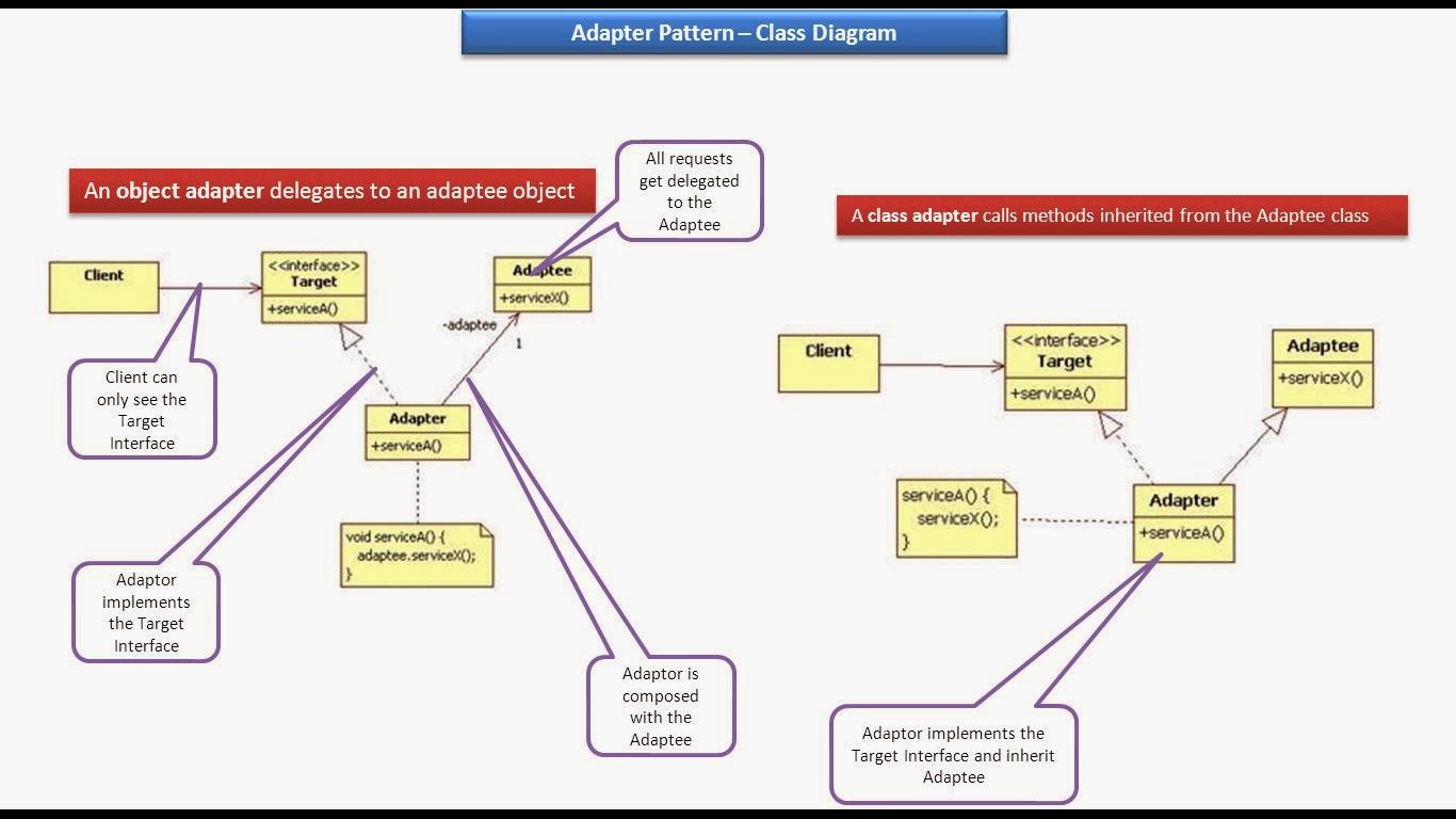 Adapter Design Pattern Class Diagram at Holly Bunny blog