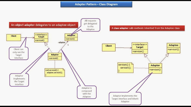 JAVA EE: Adapter Design pattern - Class diagram