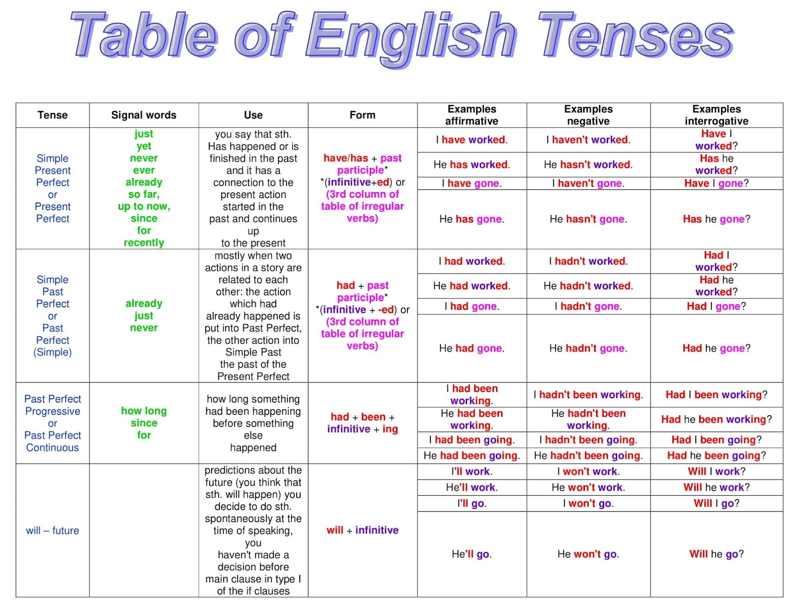 Table Of English Tenses | Images and Photos finder