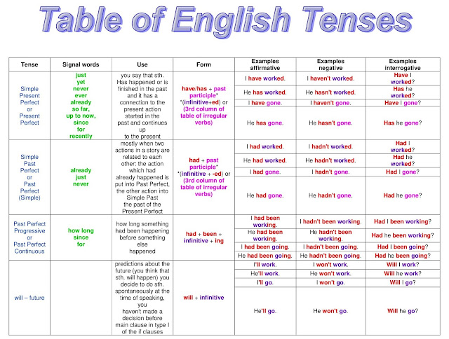 Table of English Tenses with example - English Grammar A To Z