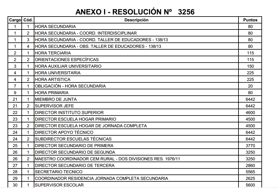 Modificaciones en el Nomenclador de cargos del Escalafón docente