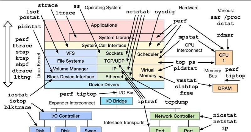 BALA-LINUX: Linux Performance Tools - Yet Another Linux Enthusiast