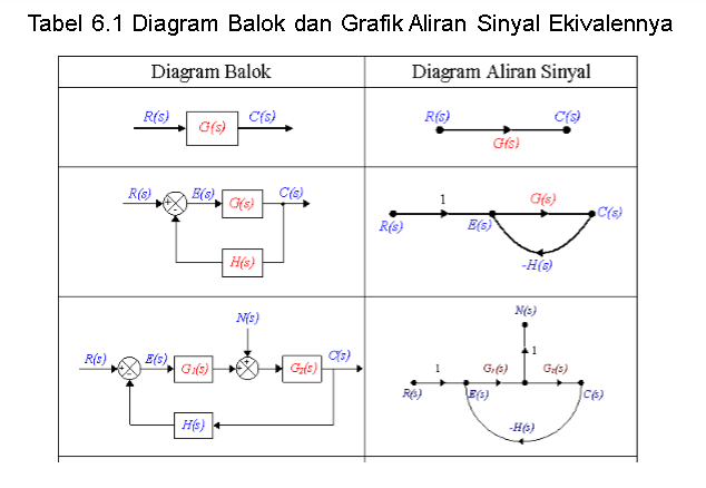 Grafik Aliran Sinyal Dalam Sistem Kendali Materiku
