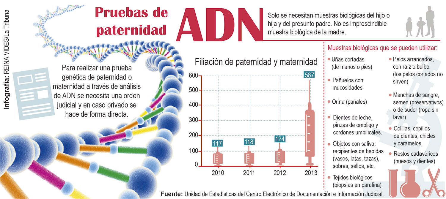 Pruebas de ADN subrepticias Pruebas de ADN subrepticias