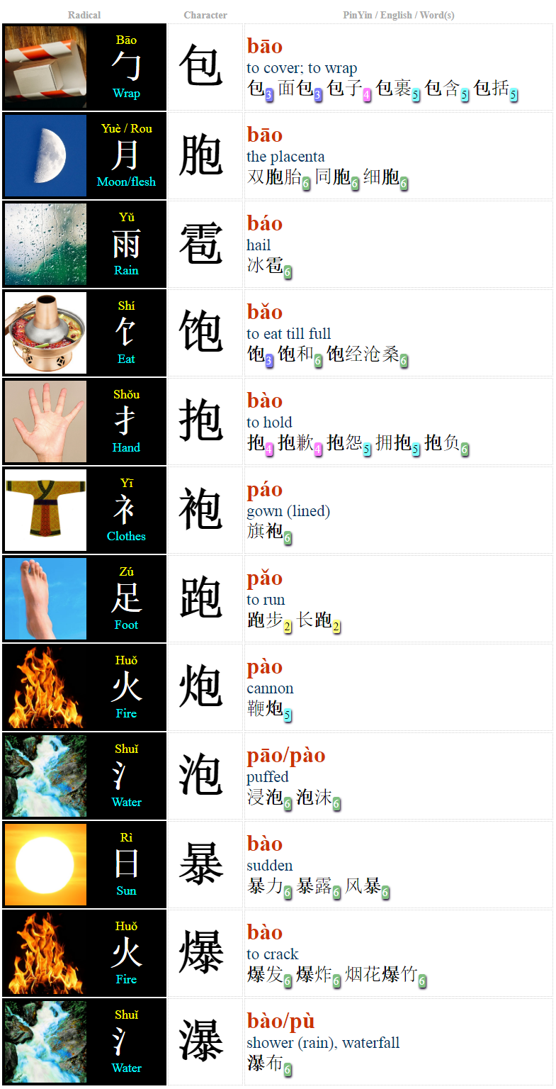 每日中文 Daily Zhongwen Chinese Syllable 'bao' (14 Characters + Words)