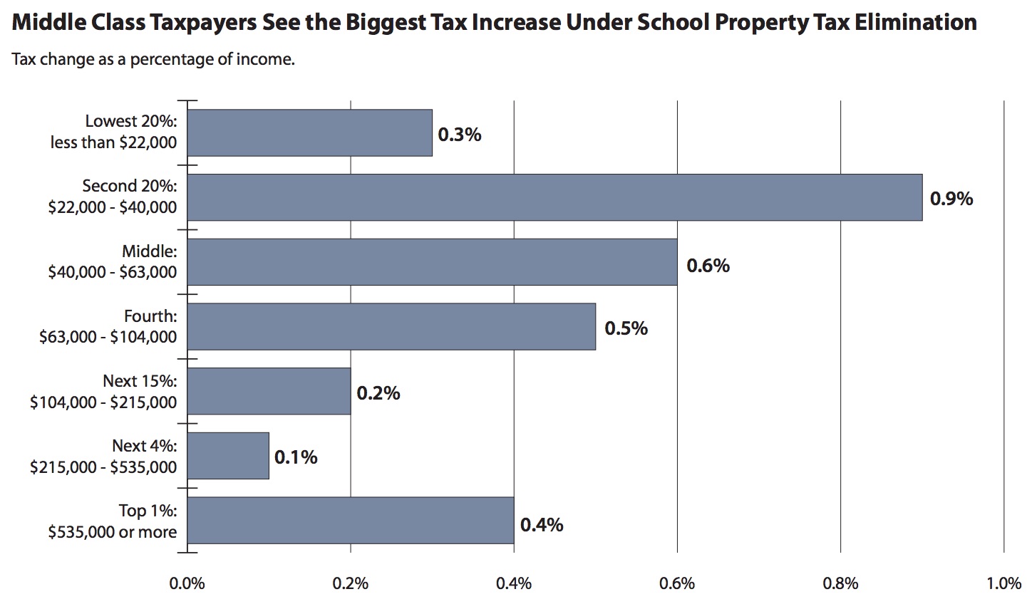 PA Capitol Digest Blog Study School Property Tax Elimination Plan