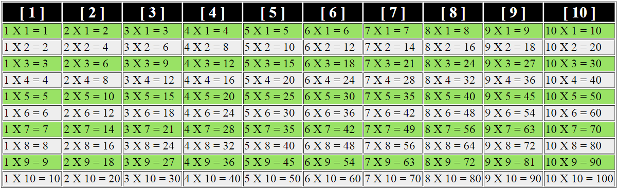 JavaScript Multiplication Table - C#, JAVA,PHP, Programming ,Source Code