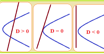 Kedudukan Garis Terhadap Parabola Konsep Matematika Koma