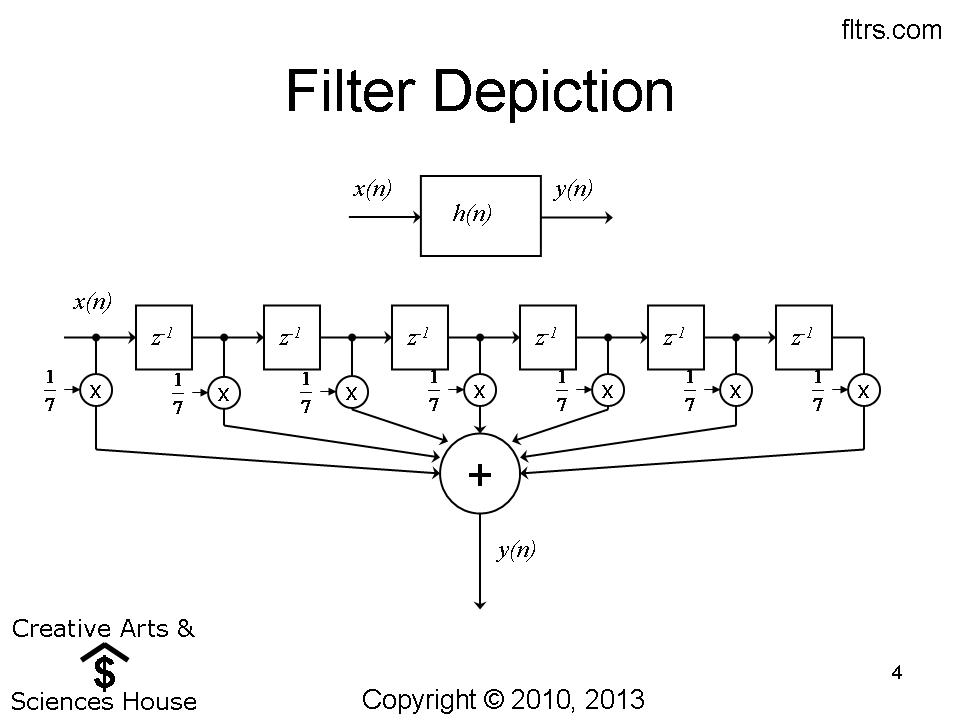 The Filterman Blog Digital Filter University Course IV Filter Theory