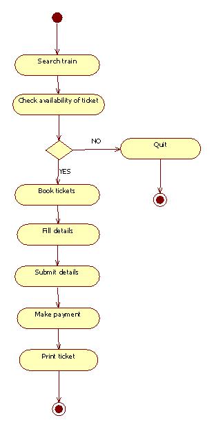 UML Diagrams for Railway Reservation | IT KaKa