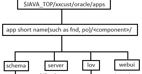 Sushant's Java Based Technology Blog: 6. OAF Directory Structure ...