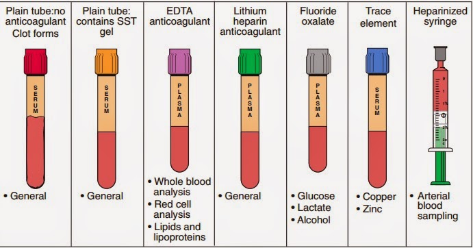 Types Of Anticoagulants Used In Laboratory - Design Talk