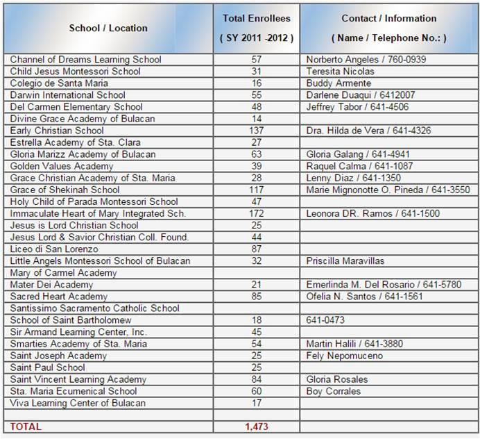 Bulacan Homes Lists of Schools in Santa Maria Bulacan