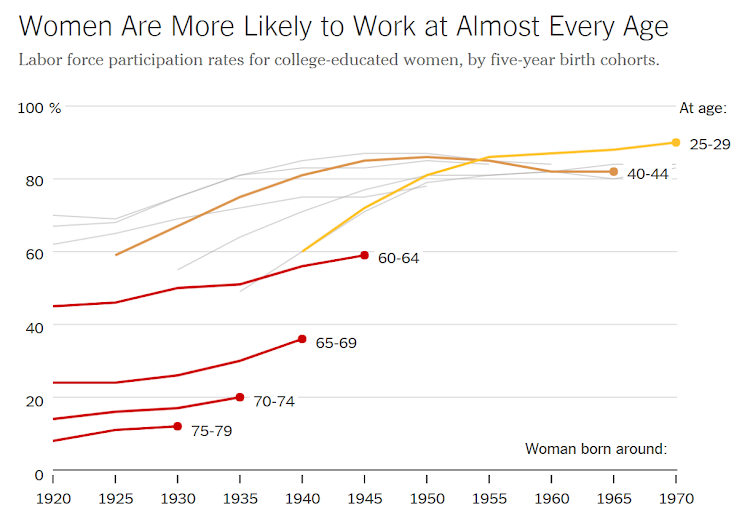 Labor force participation rates for college-educated women