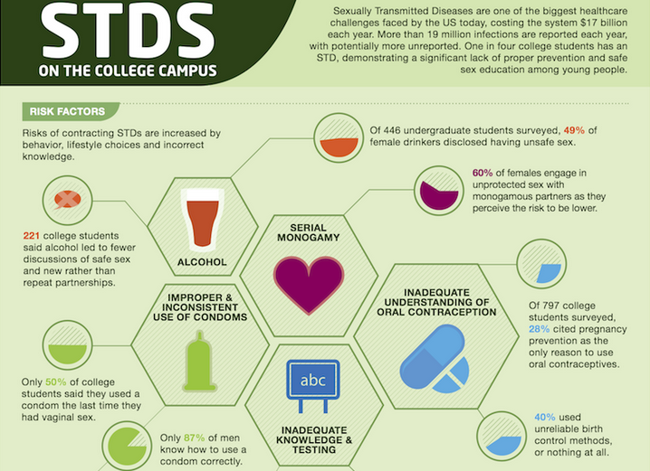 Sexually Transmitted Diseases On The College Campus Infographic