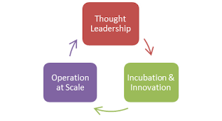 Three boxes in a circle where one box leads to the next. Starts with Thought Leadership; leads next to Incubation & Innovation; leads then to Operation at Scale; and finally returns to Thought Leadership--where it begins anew.