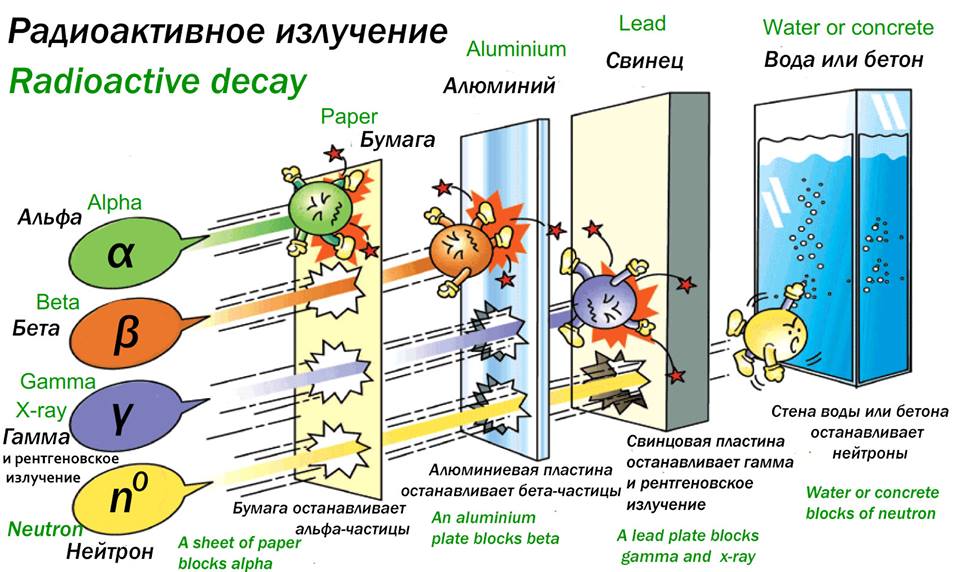 Реферат: Типы радиоактивных излучений