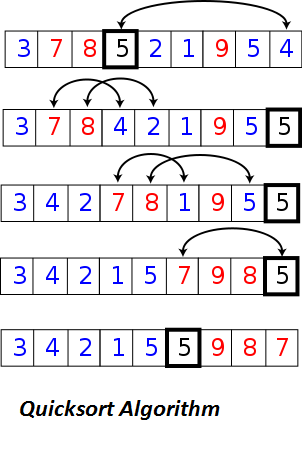 Quicksort Program in C & C++ and Algorithm - Techfinite