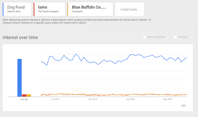 Google Trends comparison of Blue Buffalo and Iams