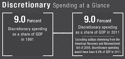 Click the image & glance at Discretionary Spending in 2011