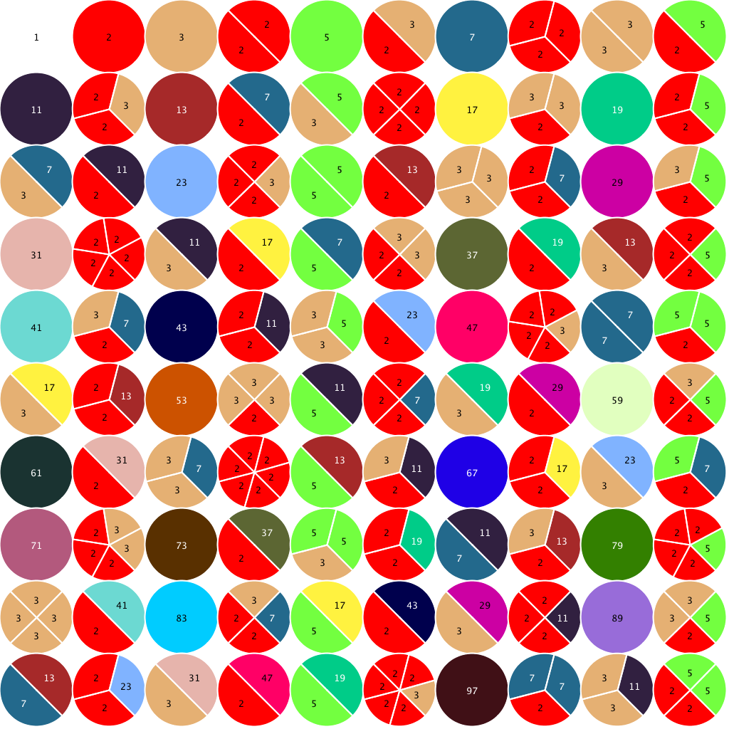 John Graham-Cumming: Make your own 'prime factorization' diagram