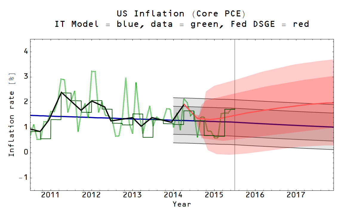 Information Transfer Economics Latest PCE Inflation Data information-transfer-economics-latest-pce-inflation-data
