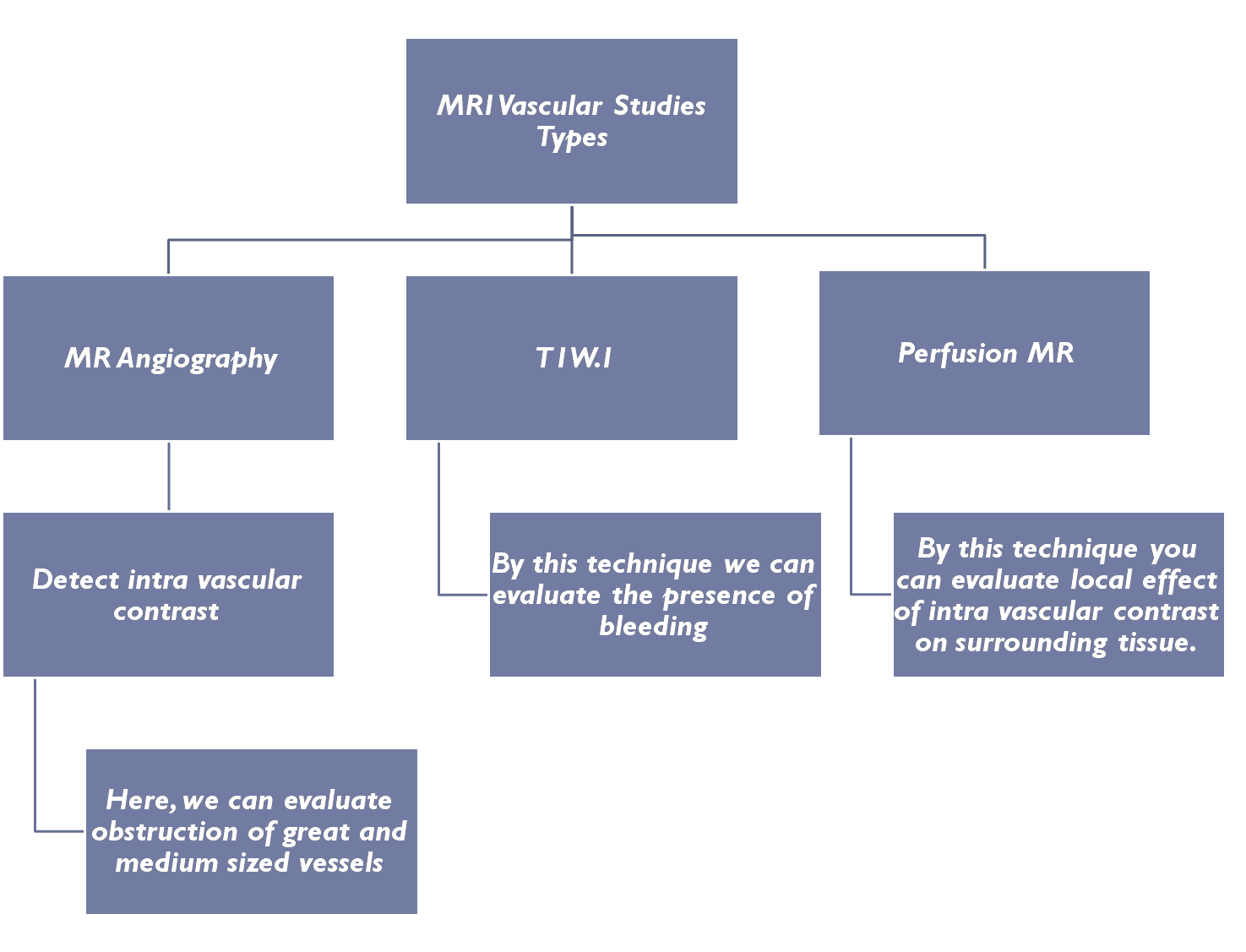 Brain and Spines Types of vascular MRI studies