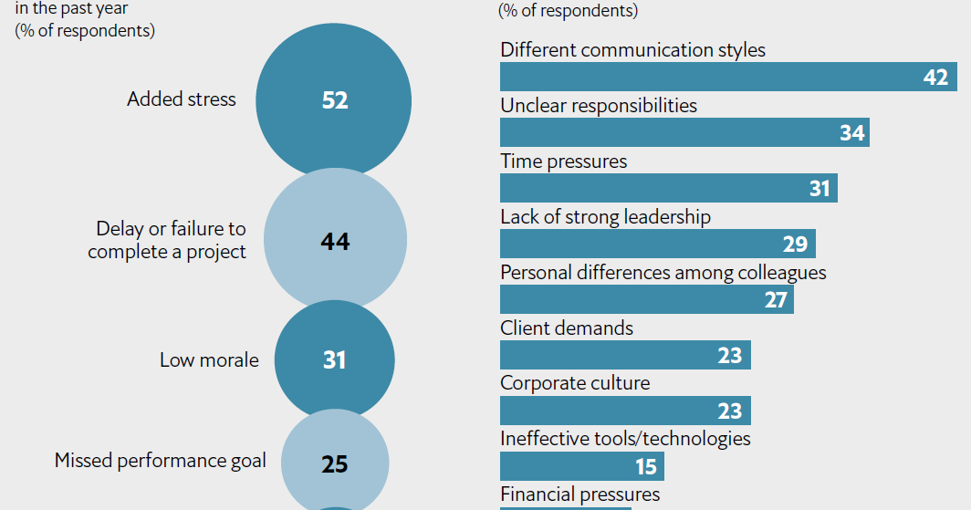The Impact And Causes Of Poor Communication In Modern Workplaces 