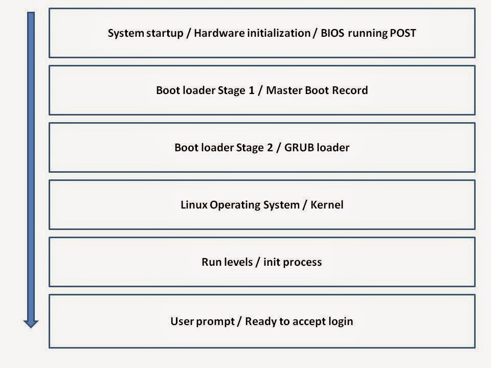 Networking and Linux concepts Linux Boot process