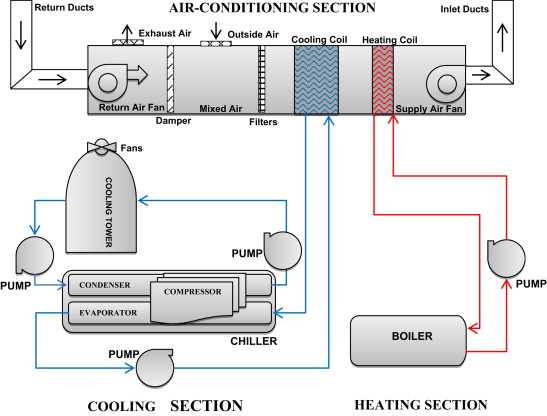 HVAC sử dụng trong phòng sạch