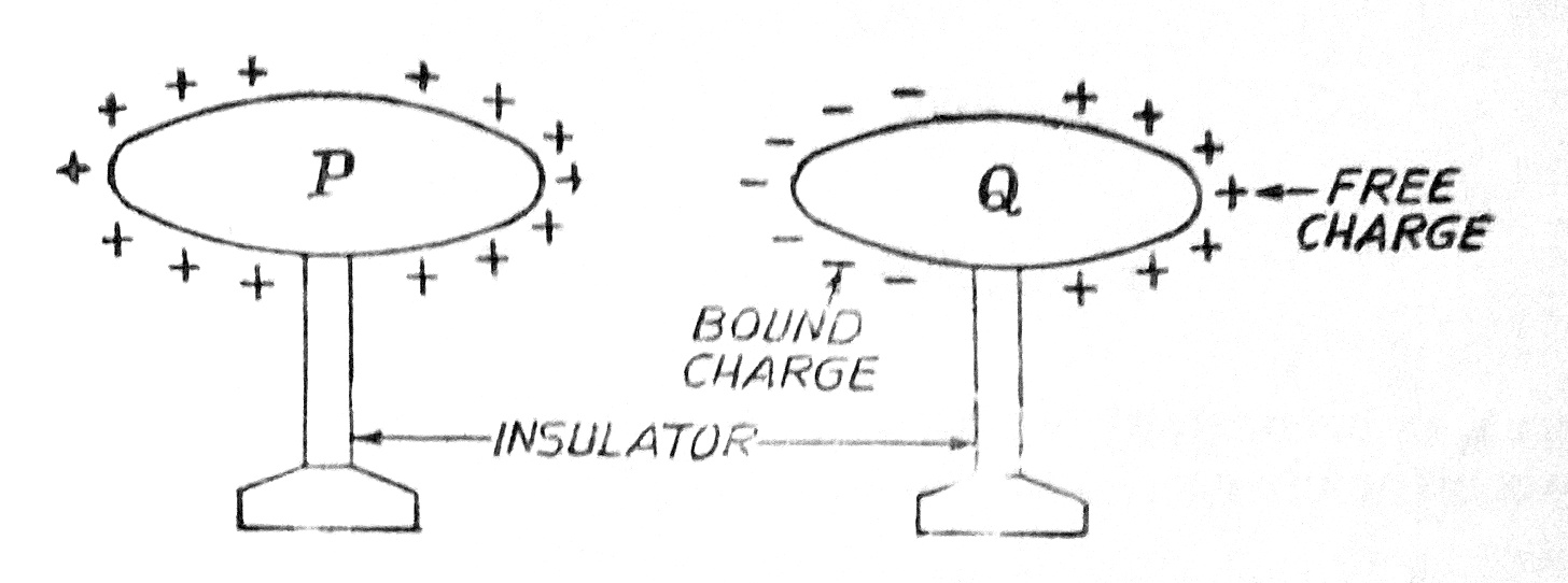 Elements of Electrical Engineering ELECTROSTATIC INDUCTION