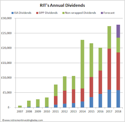 RIT Annual Dividends