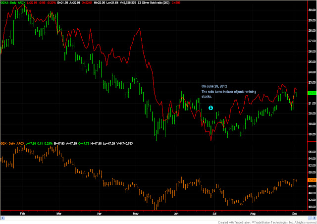 03+chart+GDXJ+GDX