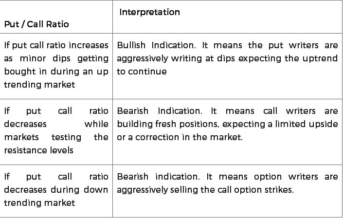 Option Put-Call Ratio